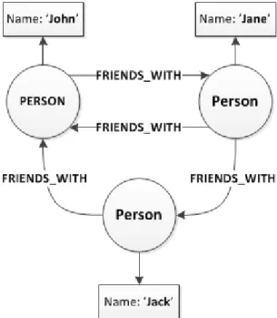 Figur 3: F¨orenklad graf-representation av ett socialt n¨atverk med noder f¨or personer och enkelriktade b˚ agar f¨or v¨anskapsrelationer.