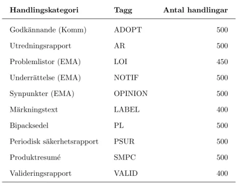 Tabell 1: Sammanst¨allning av handlingskategorierna och deras omfattning i antal analyserade handlingar.