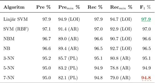 Tabell 2: Algoritmernas prestanda f¨or 1-gram, d¨ar precision=Pre och recall=Rec.