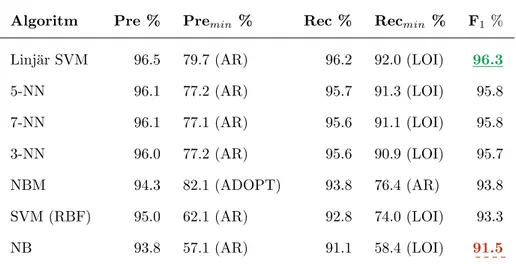 Tabell 4: Algoritmernas prestanda f¨or 3-gram, d¨ar precision=Pre och recall=Rec.