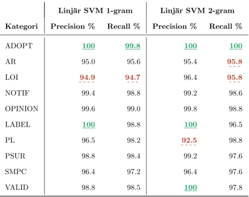 Tabell 5: Precision och recall f¨or de tv˚ a experimentf¨ors¨oken med h¨ogst F 1 -v¨arde.