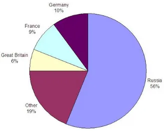 Figure 3 – European destinations for Chinese outbound tourists (Swedish Tourist Authority 1 , 2004) 