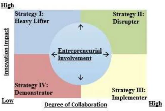 Figure  2.  The  Entrepreneurial  Positioning  Matrix:  entrepreneurial  positioning  guided  by  degree  of  collaboration  and  innovation impact