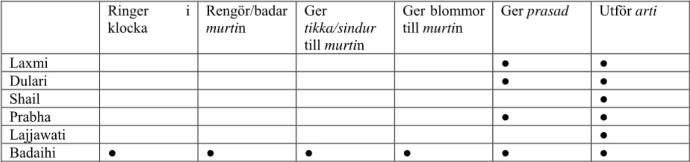 Tabell 4: De olika steg, upacaras, som kvinnorna i undersökningsgruppen utför under kvällspujan 29