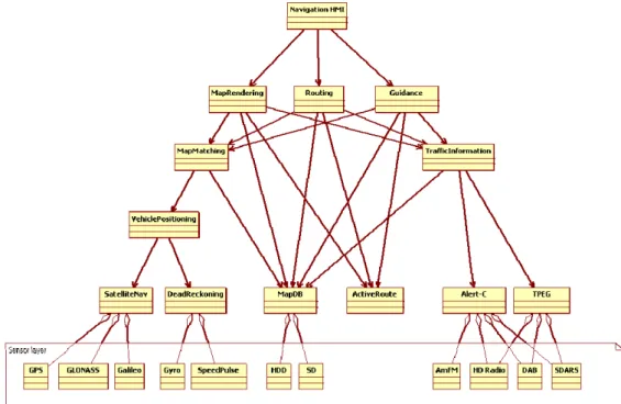 Figure 3: Logical view of a modularized embedded navigation solution.  