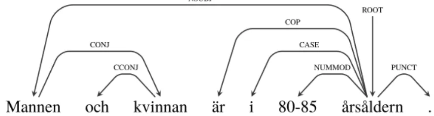 Figure 2.2: Dependencies of the sentence “Mannen och kvinnan är i 80-85 årsåldern.” (“The man and the woman are in their eighties.”)