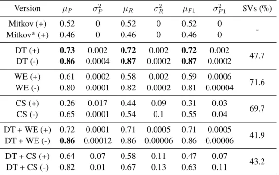 Table 5.2: Mean precision (P), recall (R), and F1-score (F1) with corresponding variance 2 , evaluated on five different partitions of the dataset D man 