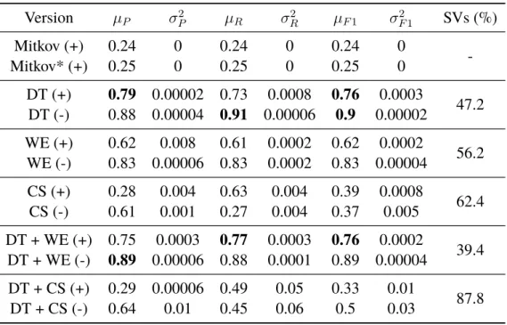 Table 5.3: Mean precision (P), recall (R) and F1-score (F1) with corresponding variance 2 , evaluated on five different partitions of the dataset D auto 