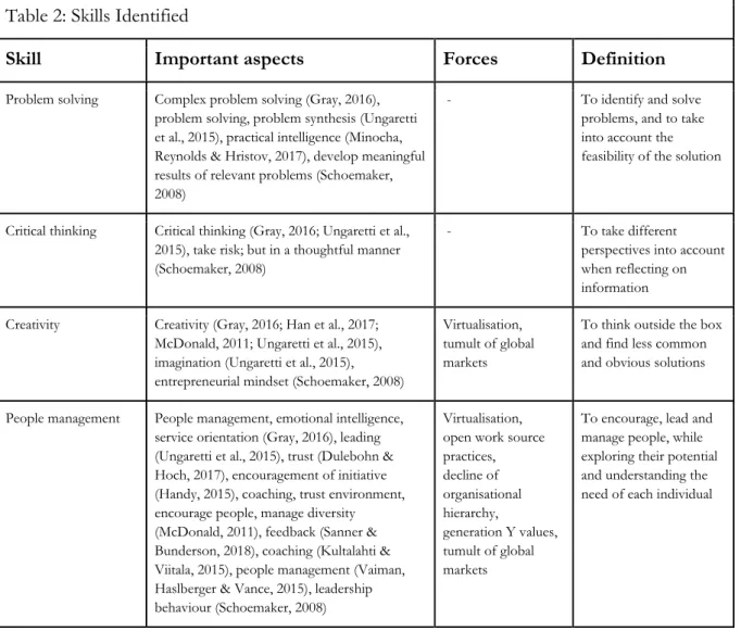 Table 2: Skills Identified 