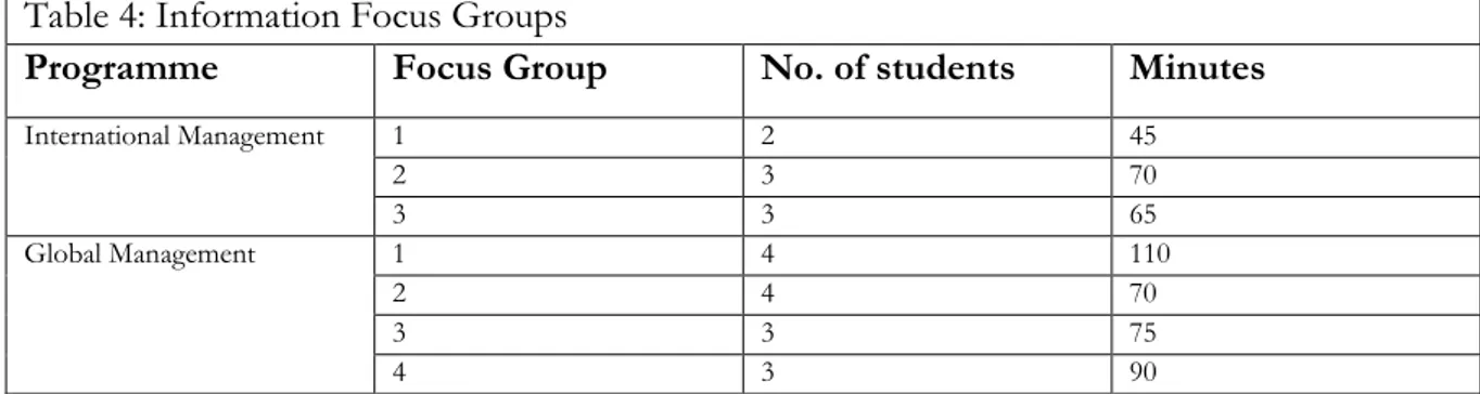 Table 4: Information Focus Groups 