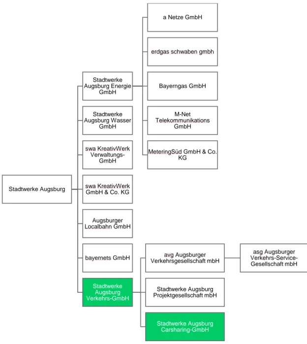 Figure 2: Structure of Stadtwerke Augsburg (Stadtwerke Augsburg Holding GmbH, 2020) 