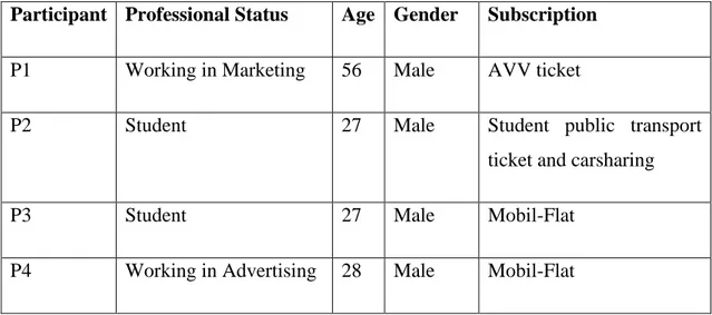 Table 2: Participants of the interviews 