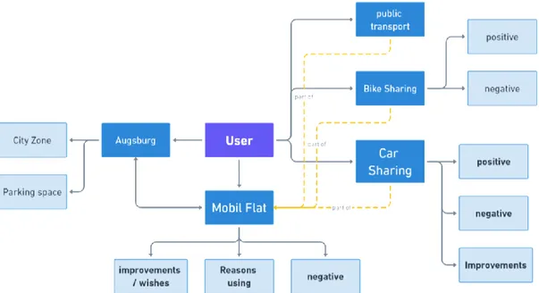 Figure 8: Code categories and clusters from Interviews 