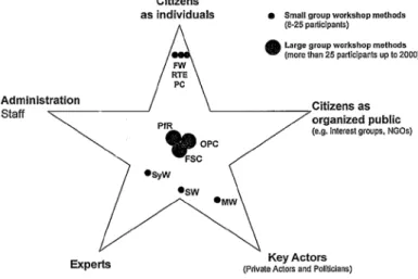 Figure 1. Involvement of target groups in different empowerment workshop methods