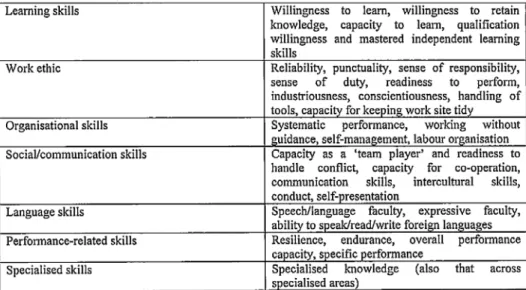 Table 1. Indicator catalogue of basic and key skills