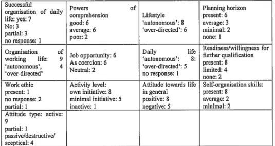 Table 2.  Initiative skills on the part of jobless persons, n= 14, absolute values
