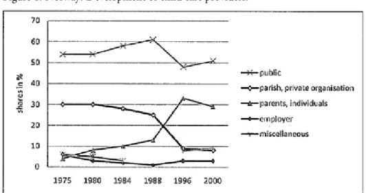 Figure 1. Norway: Development of child care providers. 