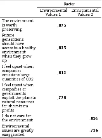 Table 4.10 Factor loadings from environmental values variables 