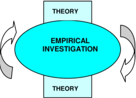 Figure 6 Interaction between theory and empirical findings. 