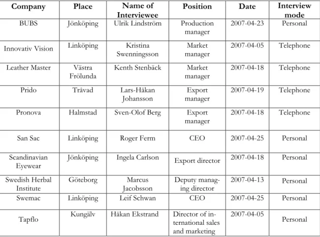 Table 1 List of respondents 