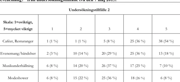 Tabell 10. Visar resultatet på frågan ” Hur tycker du att aktiviteter som restauranger och  evenemang m.m