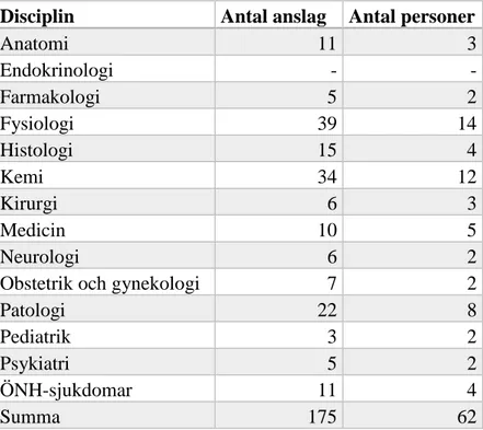 Tabell  3:  Antal  anslag  och  personer  kategoriserade  efter  akademisk  tillhörighet  vid  anslagsbeslut, för period 36-37 till 40-41