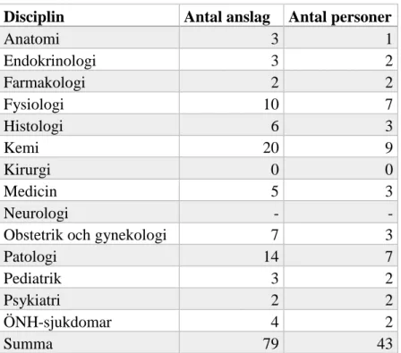 Tabell  5:  Antal  anslag  och  personer  kategoriserade  efter  akademisk  tillhörighet  vid  anslagsbeslut, för period 46-47 till 50-51