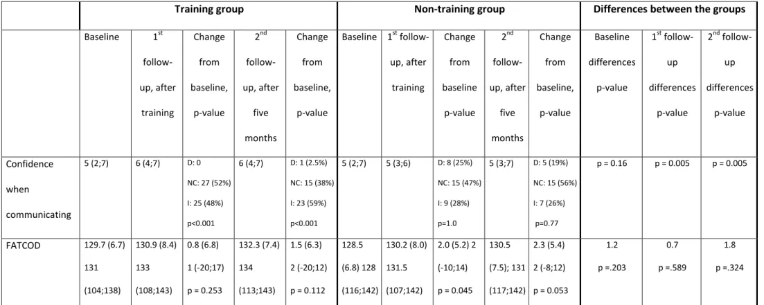 Table 2. Comparison of nurses' confidence when communicating and attitudes towards caring for the dying (FATCOD) within groups and between groups
