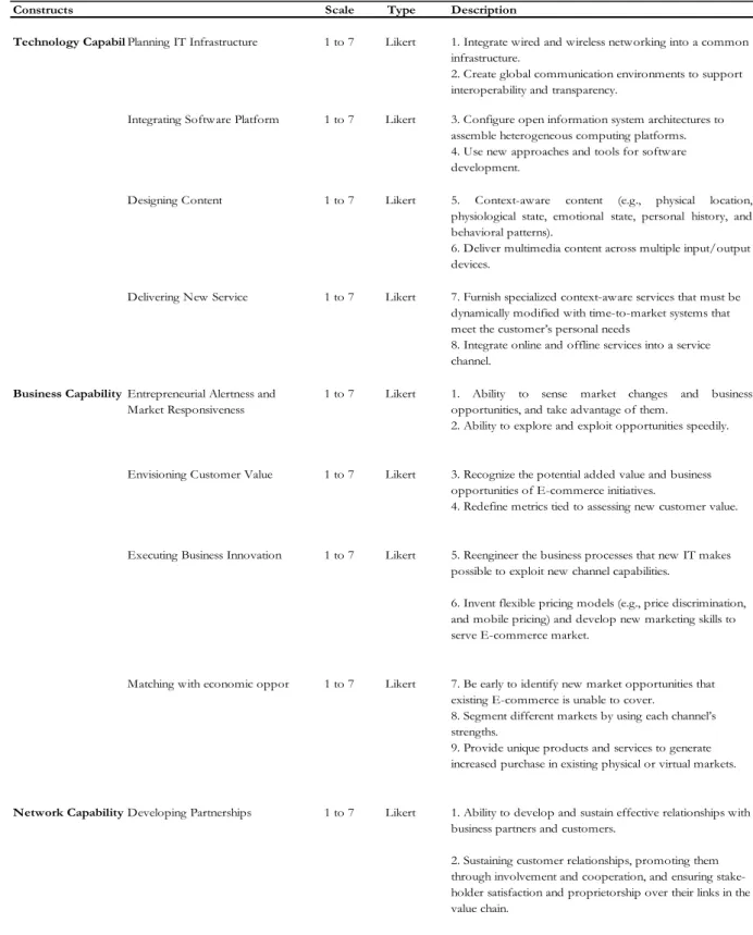 Table 1: Dimensions and Indicators of Dynamic Capabilities 