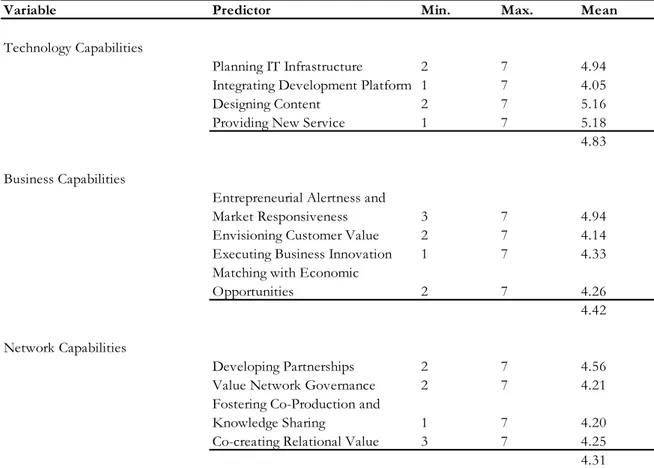 Table 5: Dimensions of Dynamic Capabilities for E-Commerce Firms 
