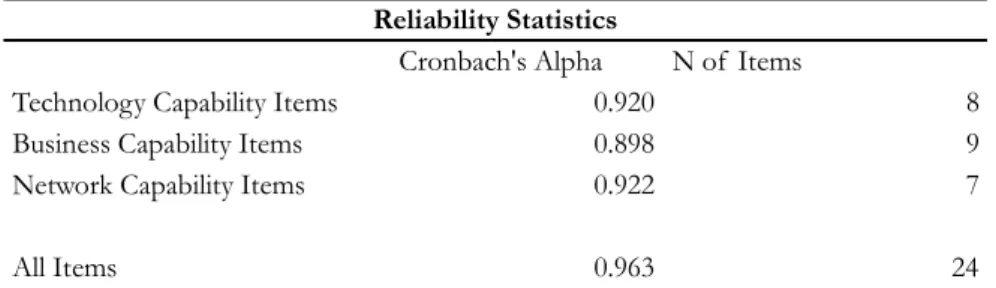 Table 6: Cronbach's Alpha Test with all 24 Items 