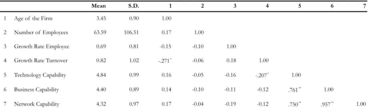 Table 8: Descriptive Statistics and Correlations 