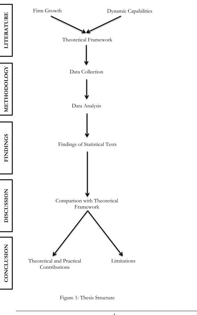 Figure 1: Thesis Structure 