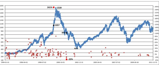 Figure 3. Index adjusted initial IPO returns and the stock market movement 