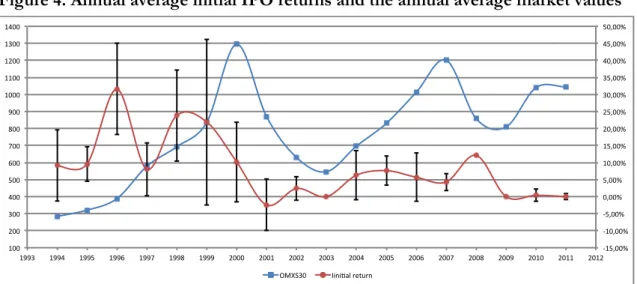 Figure 4. Annual average initial IPO returns and the annual average market values 