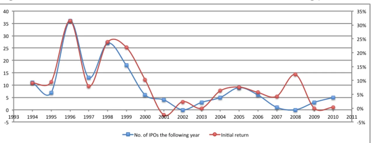 Figure 6. Initial IPO return and the number of IPO issues the following year 