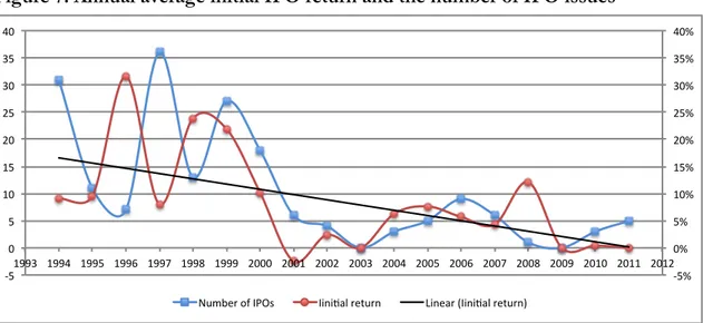 Figure 7. Annual average initial IPO return and the number of IPO issues 