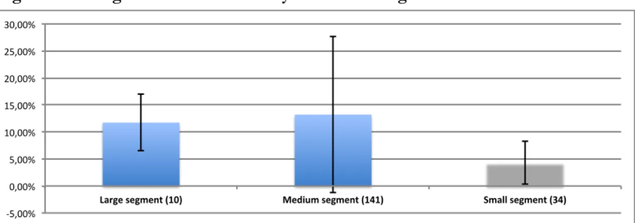 Figure 8. Average initial IPO return by the market segment for the issue 