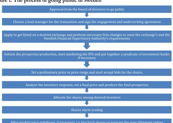 Figure 1. The process of going public in Sweden 