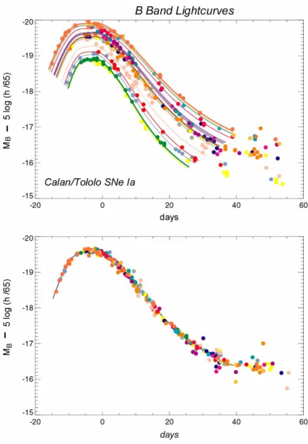 Figure 3.3: Supernovas time scale light curve peak. The bottom