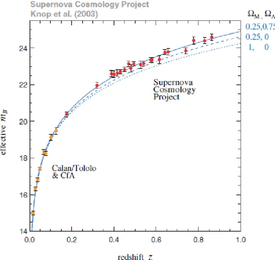 Figure 3.4: An eective bolometric magnitude versus linear redshift diagram for supernova Ia