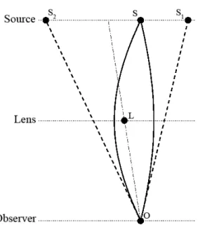 Figure 3.6: The light ray gravitationally bends near an object (a lens) from the source, to the observer [31].