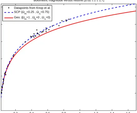 Figure 7.3: The bolometric magnitude for the geodesic-distance compared to the SCP (including a Λ-factor) calculated magnitude for supernova Ia, and datapoints from [15].