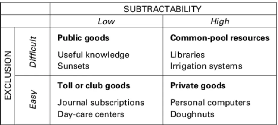 Figure number one describes the distinctions between public goods, common pool resources,  toll or club goods as well as private goods