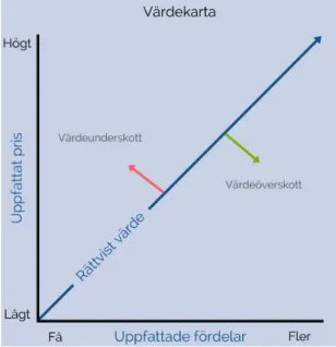 Figur 10: Värdekarta, sambandet mellan uppfattat pris och uppfattade fördelar 