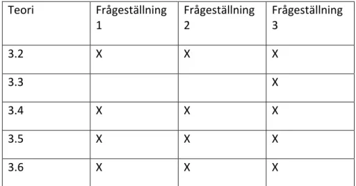 Tabell 2. Tabellen anger frågeställningarnas koppling till teorin. 