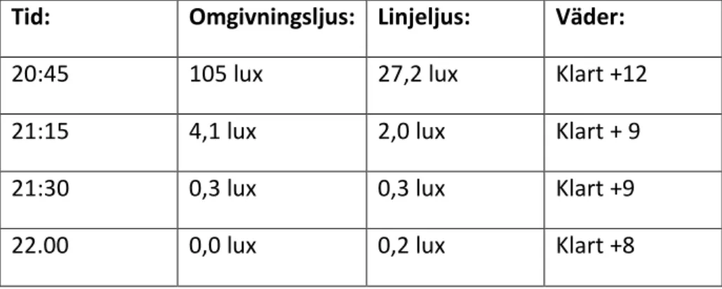 Tabell 3. Tabellen anger mätresultat från fälttest 1, där provplattorna laddads under  dagtid och börjat avta under skymning