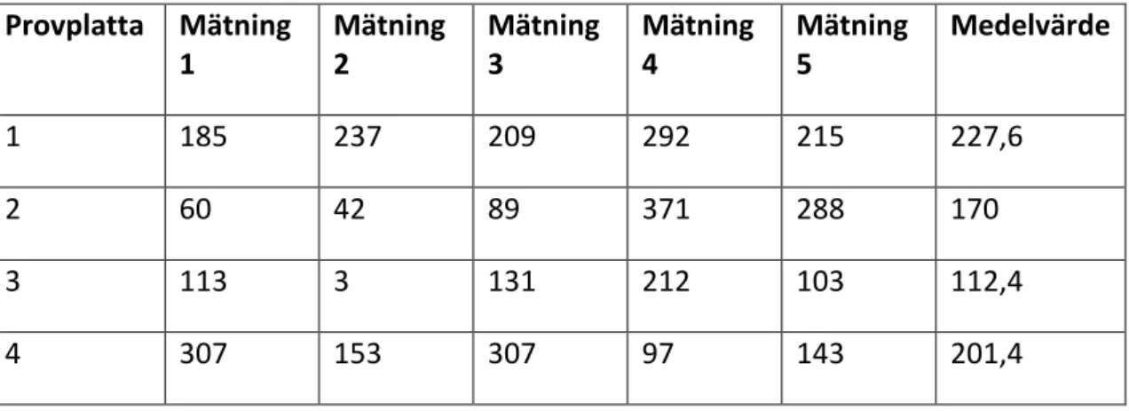 Tabell 8. Tabellen anger provplattornas retroreflektionsvärden i mcd/m 2 /lux. 