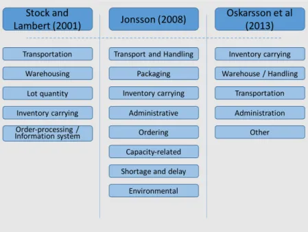 Figure	
  15:	
  The	
  three	
  total	
  cost	
  concept	
  models	
  with	
  their	
  respective	
  cost	
  categories.	
  Oskarsson	
  et	
  al	
  (2013)	
  is	
  freely	
   translated	
  from	
  Swedish.	
  