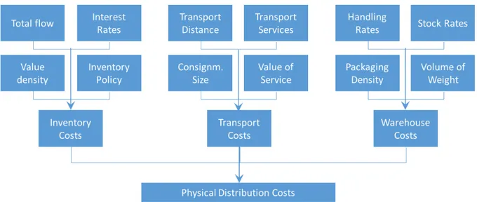 Figure	
  16:	
  Hierarchy	
  showing	
  the	
  breakdown	
  of	
  logistics	
  costs.	
  inspired	
  by	
  (Tavasszy,	
  et	
  al.,	
  1998)	
  